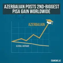 Azerbaijan Posts the Second-Biggest Improvement Worldwide in Today's PISA 2025 Results — But Its Own Minister Is Urging Caution