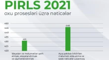 PIRLS 2021 beynəlxalq qiymətləndirmə tədqiqatı ölkələrin oxu prosesləri üzrə nəticələrini əhatə edib