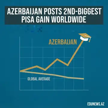 Azerbaijan Posts the Second-Biggest Improvement Worldwide in Today's PISA 2025 Results — But Its Own Minister Is Urging Caution
