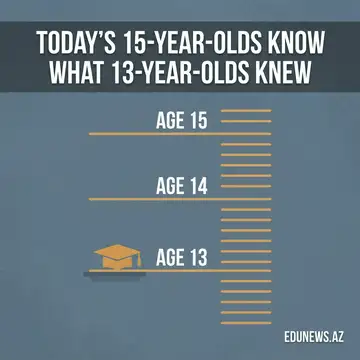 PISA 2025's Real Headline: Today's 15-Year-Olds Know What 13-Year-Olds Knew a Decade Ago