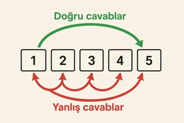Leitner sistemi ilə daha asan öyrənin
