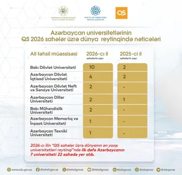 Azərbaycan universitet reytinqlərində top 100-də yer alıb