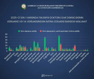 Ən çox elmi dərəcə filologiya sahəsində verilib
