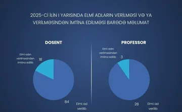 112 nəfərə elmi ad verilib: Dosentlərin sayı professorlardan çoxdur