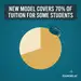 New Tuition Financing Model Lets Some Paid-Specialty Students Study for Free