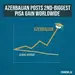 Azerbaijan Posts the Second-Biggest Improvement Worldwide in Today's PISA 2025 Results — But Its Own Minister Is Urging Caution