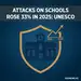 On the Day Meant to Protect Schools From Attack, UNESCO's Own Numbers Show the Opposite Is Happening